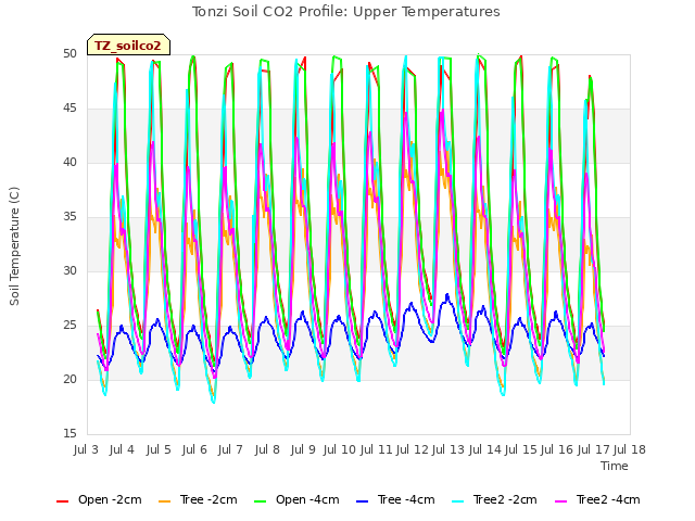 plot of Tonzi Soil CO2 Profile: Upper Temperatures