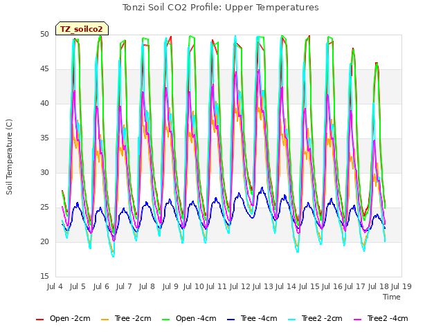 plot of Tonzi Soil CO2 Profile: Upper Temperatures