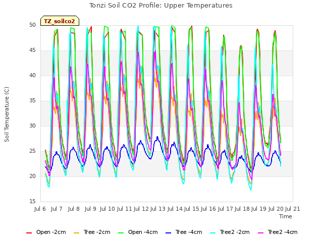 plot of Tonzi Soil CO2 Profile: Upper Temperatures