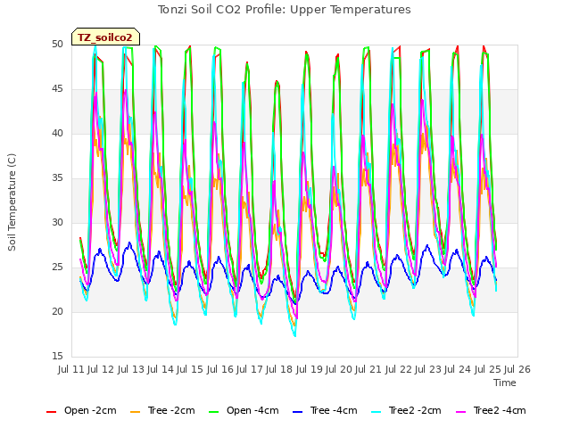 plot of Tonzi Soil CO2 Profile: Upper Temperatures