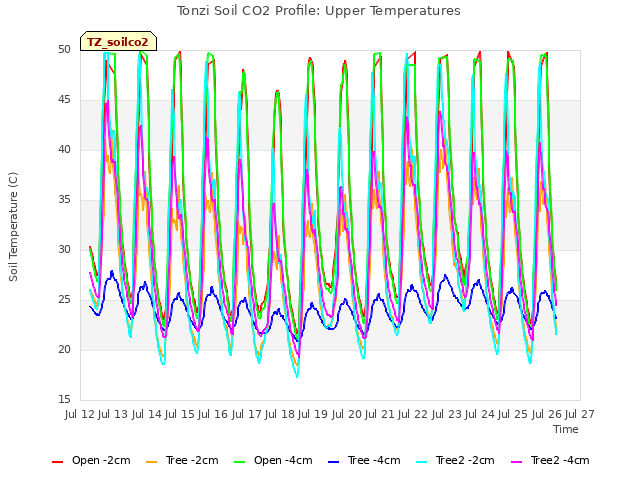 plot of Tonzi Soil CO2 Profile: Upper Temperatures