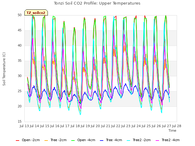 plot of Tonzi Soil CO2 Profile: Upper Temperatures