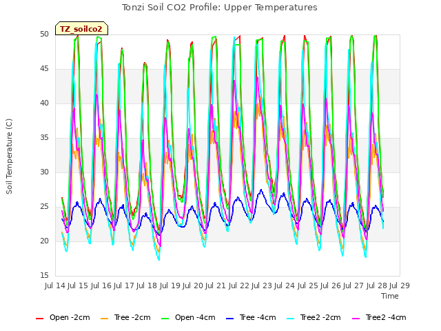 plot of Tonzi Soil CO2 Profile: Upper Temperatures