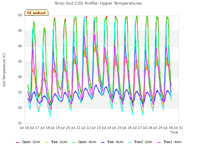 plot of Tonzi Soil CO2 Profile: Upper Temperatures