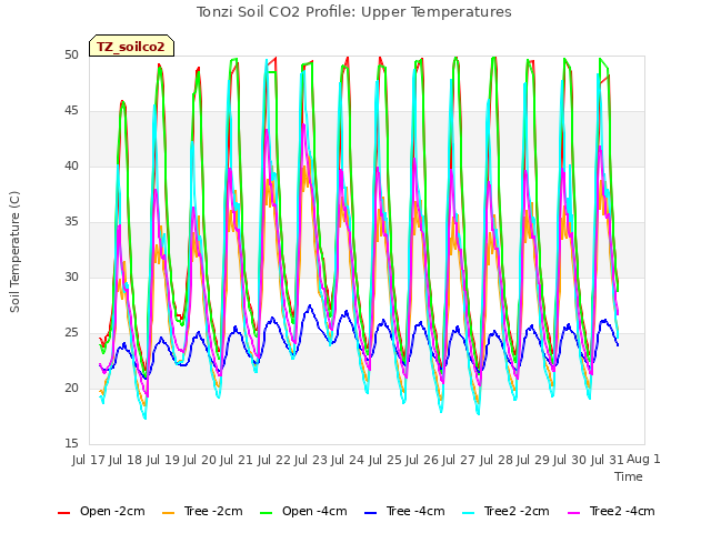 plot of Tonzi Soil CO2 Profile: Upper Temperatures