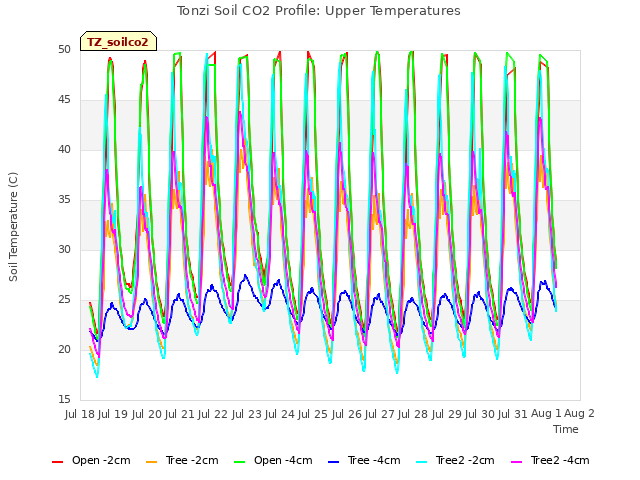 plot of Tonzi Soil CO2 Profile: Upper Temperatures