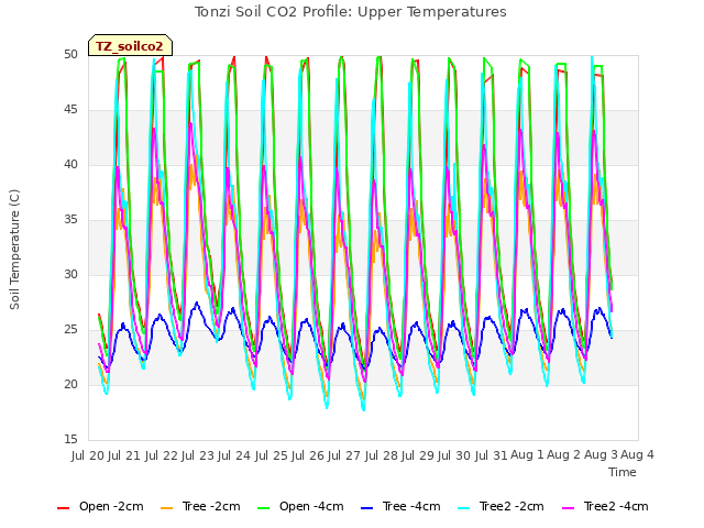 plot of Tonzi Soil CO2 Profile: Upper Temperatures