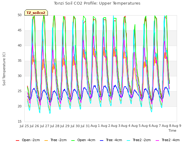 plot of Tonzi Soil CO2 Profile: Upper Temperatures