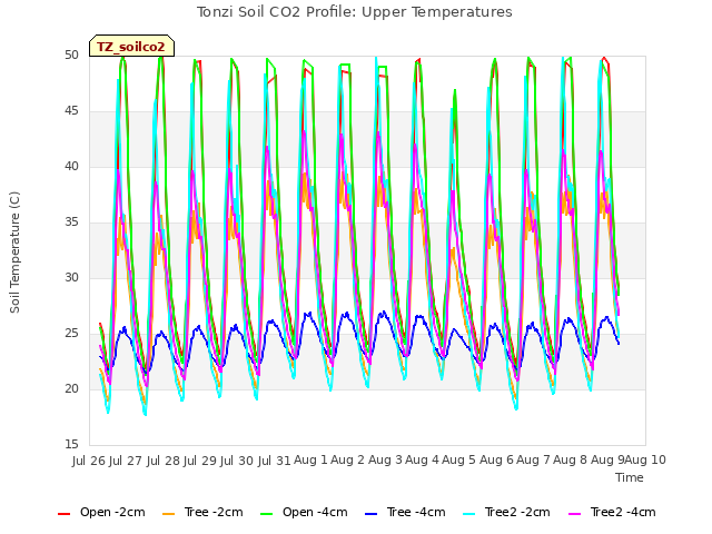 plot of Tonzi Soil CO2 Profile: Upper Temperatures