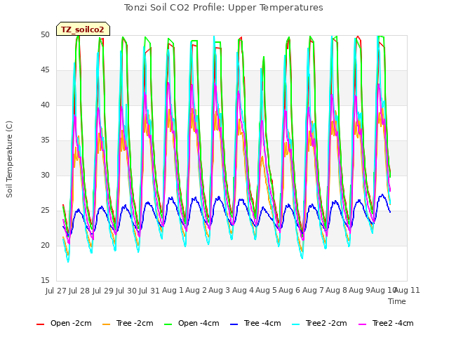 plot of Tonzi Soil CO2 Profile: Upper Temperatures