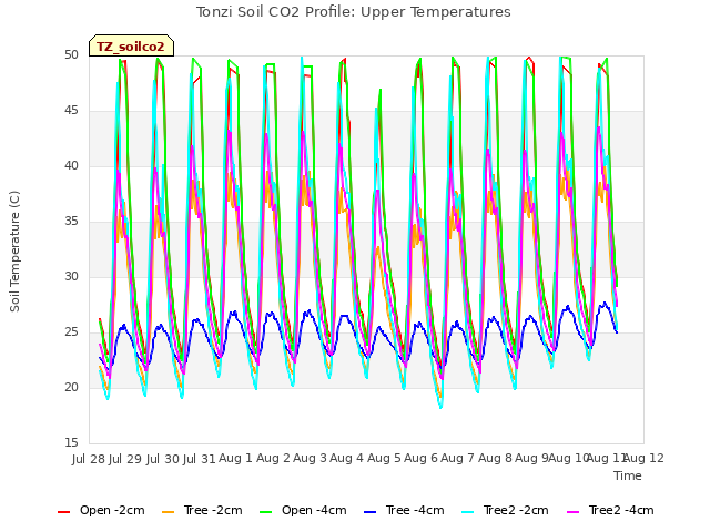 plot of Tonzi Soil CO2 Profile: Upper Temperatures