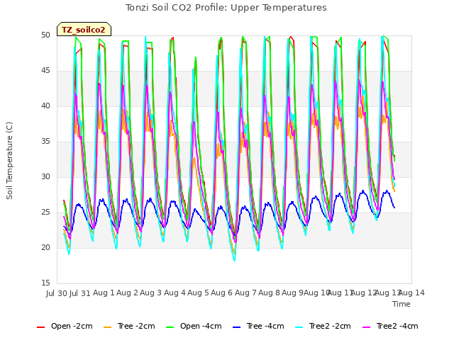 plot of Tonzi Soil CO2 Profile: Upper Temperatures