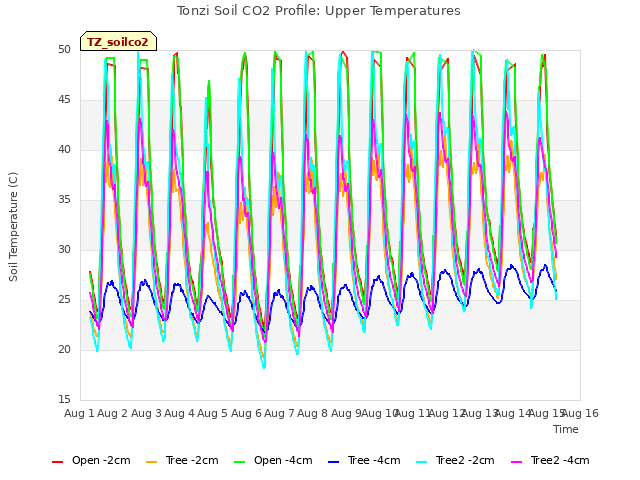 plot of Tonzi Soil CO2 Profile: Upper Temperatures