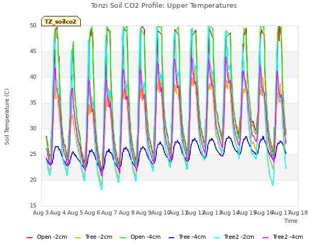 plot of Tonzi Soil CO2 Profile: Upper Temperatures