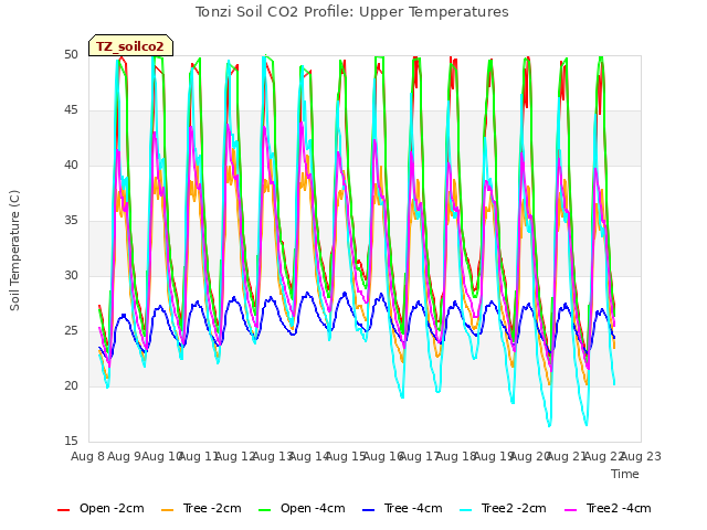 plot of Tonzi Soil CO2 Profile: Upper Temperatures