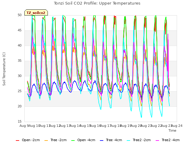 plot of Tonzi Soil CO2 Profile: Upper Temperatures