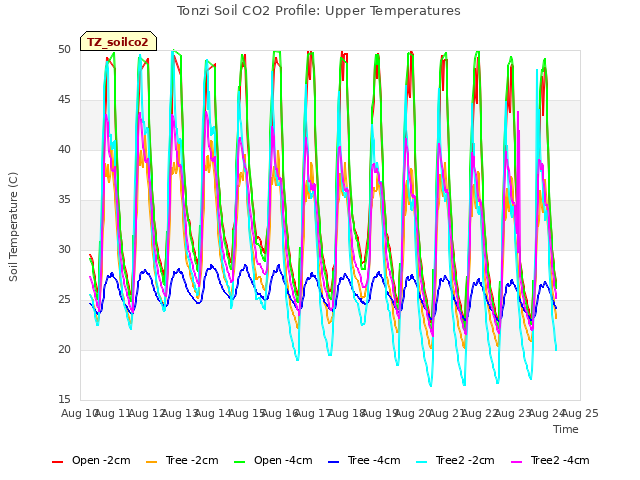 plot of Tonzi Soil CO2 Profile: Upper Temperatures