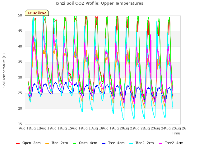 plot of Tonzi Soil CO2 Profile: Upper Temperatures