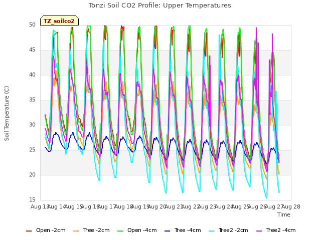 plot of Tonzi Soil CO2 Profile: Upper Temperatures