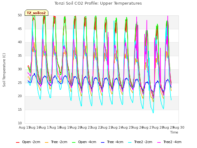 plot of Tonzi Soil CO2 Profile: Upper Temperatures