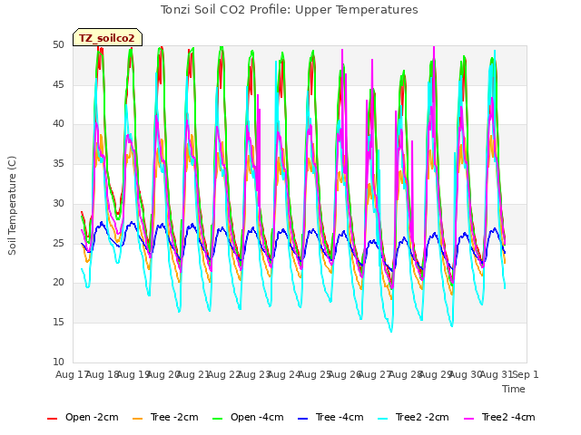 plot of Tonzi Soil CO2 Profile: Upper Temperatures