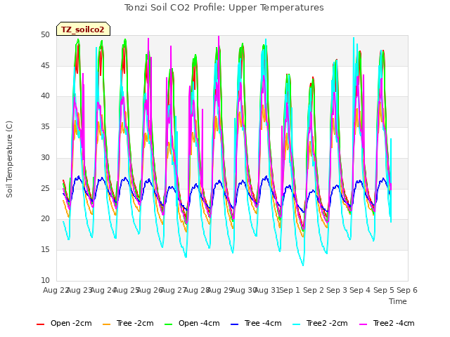 plot of Tonzi Soil CO2 Profile: Upper Temperatures