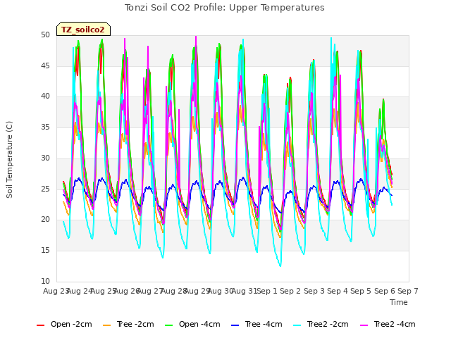 plot of Tonzi Soil CO2 Profile: Upper Temperatures