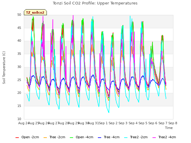 plot of Tonzi Soil CO2 Profile: Upper Temperatures