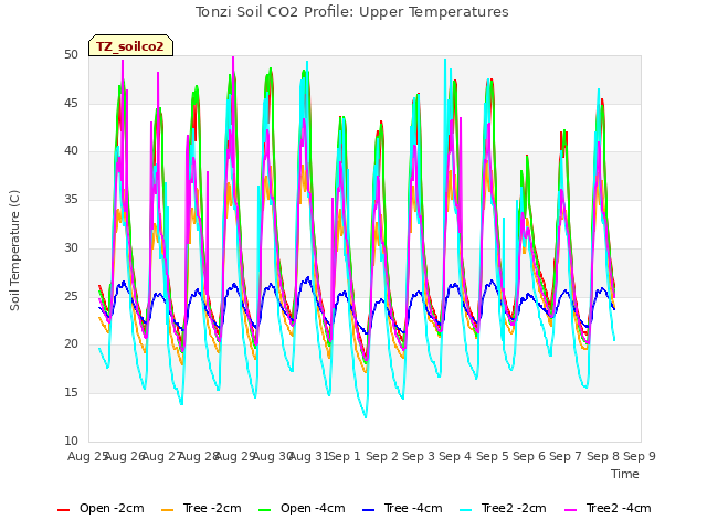 plot of Tonzi Soil CO2 Profile: Upper Temperatures