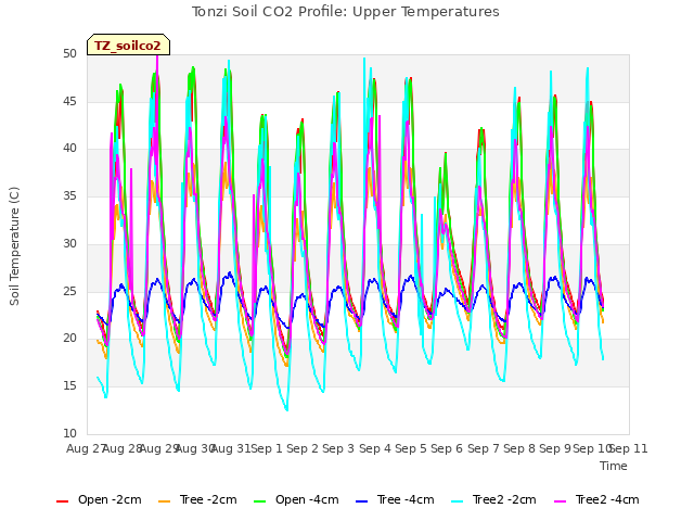 plot of Tonzi Soil CO2 Profile: Upper Temperatures