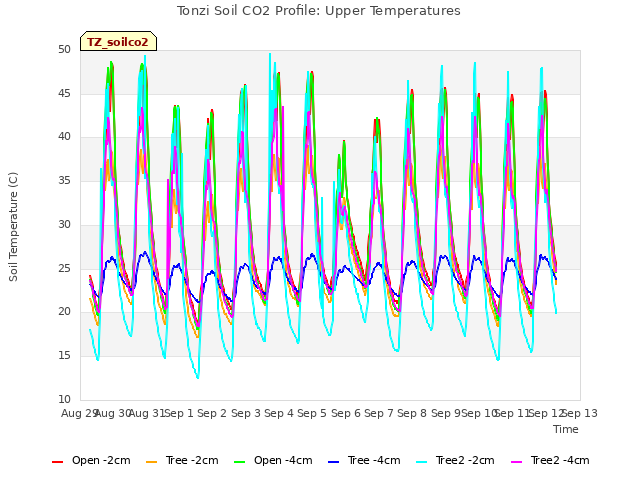 plot of Tonzi Soil CO2 Profile: Upper Temperatures