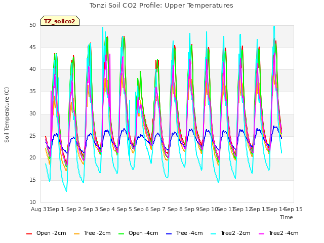 plot of Tonzi Soil CO2 Profile: Upper Temperatures