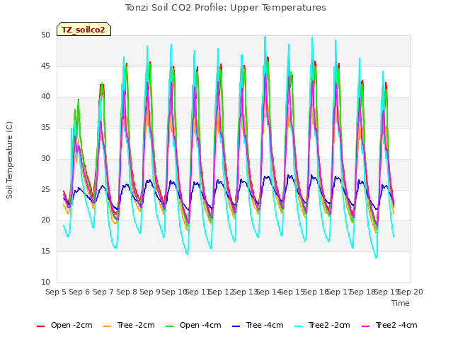 plot of Tonzi Soil CO2 Profile: Upper Temperatures