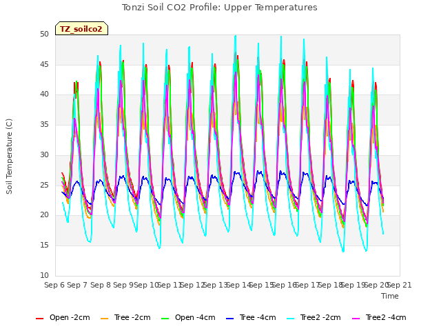 plot of Tonzi Soil CO2 Profile: Upper Temperatures