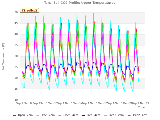 plot of Tonzi Soil CO2 Profile: Upper Temperatures