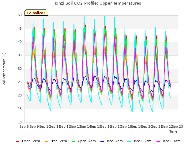 plot of Tonzi Soil CO2 Profile: Upper Temperatures