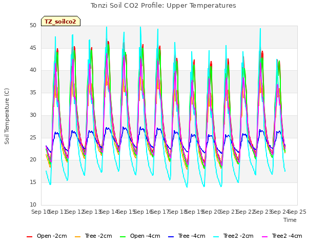 plot of Tonzi Soil CO2 Profile: Upper Temperatures