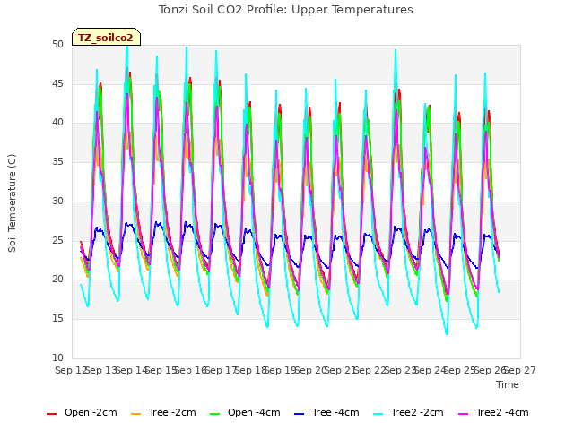 plot of Tonzi Soil CO2 Profile: Upper Temperatures