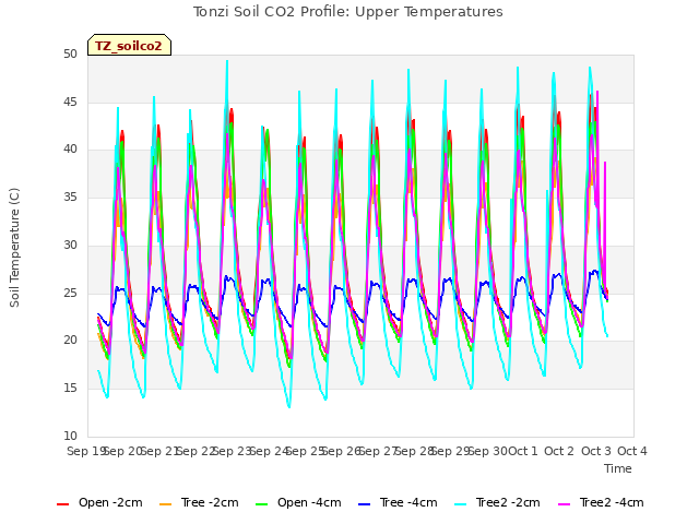 plot of Tonzi Soil CO2 Profile: Upper Temperatures