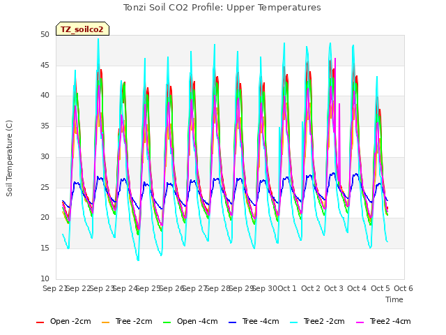 plot of Tonzi Soil CO2 Profile: Upper Temperatures