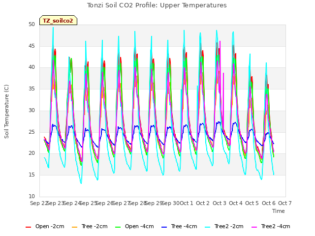 plot of Tonzi Soil CO2 Profile: Upper Temperatures