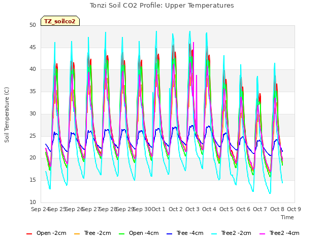 plot of Tonzi Soil CO2 Profile: Upper Temperatures