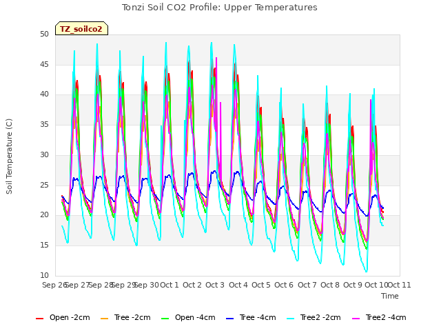 plot of Tonzi Soil CO2 Profile: Upper Temperatures
