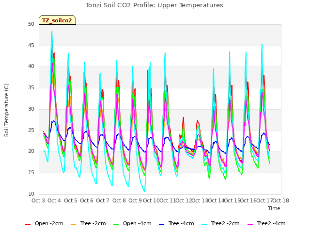 plot of Tonzi Soil CO2 Profile: Upper Temperatures