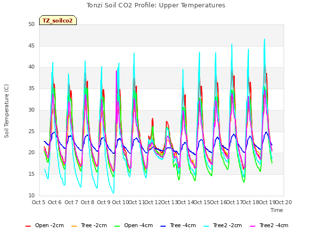 plot of Tonzi Soil CO2 Profile: Upper Temperatures