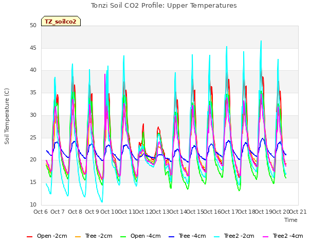 plot of Tonzi Soil CO2 Profile: Upper Temperatures