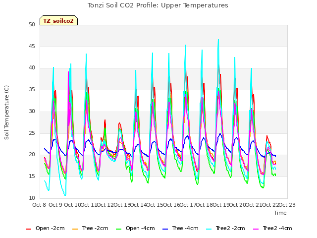 plot of Tonzi Soil CO2 Profile: Upper Temperatures