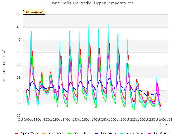 plot of Tonzi Soil CO2 Profile: Upper Temperatures