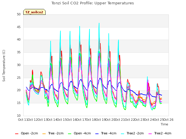 plot of Tonzi Soil CO2 Profile: Upper Temperatures