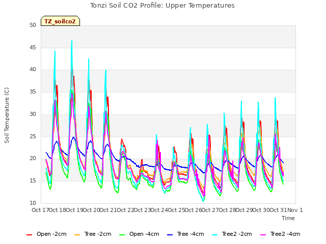 plot of Tonzi Soil CO2 Profile: Upper Temperatures